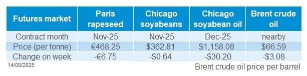 Oilseeds futures 11 08 2025 